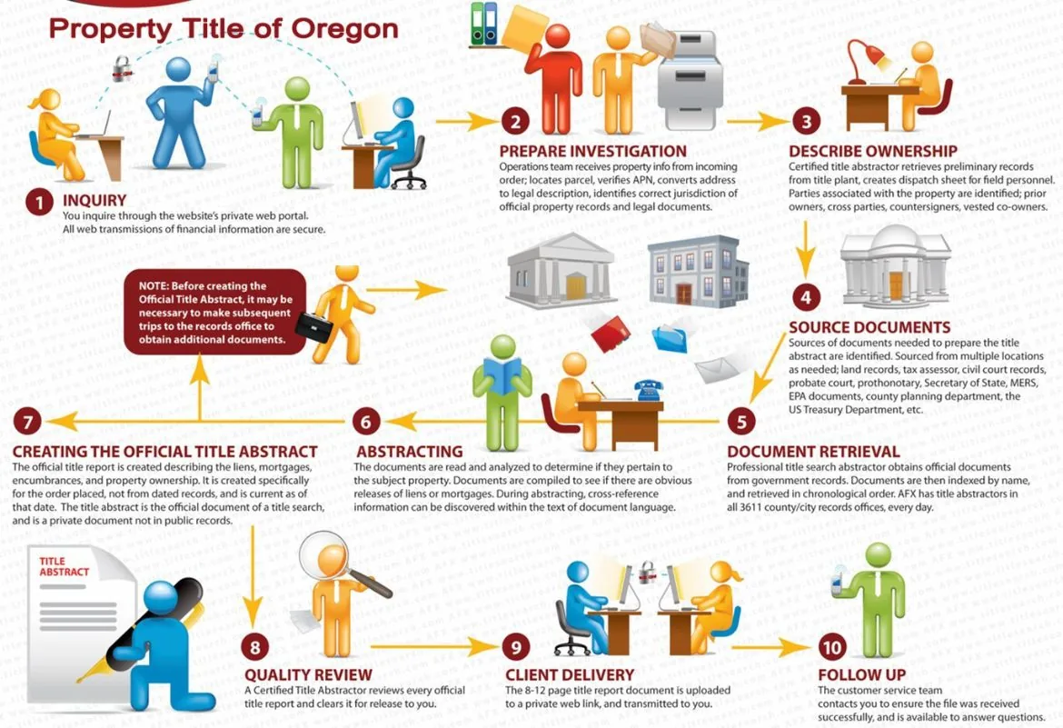 Our processes for Oregon Title Search